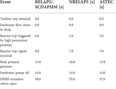 Steady-state thermal hydraulic modelling and turbine trip transient simulation of the NuScale integral pressurised water reactor using the ASTEC code